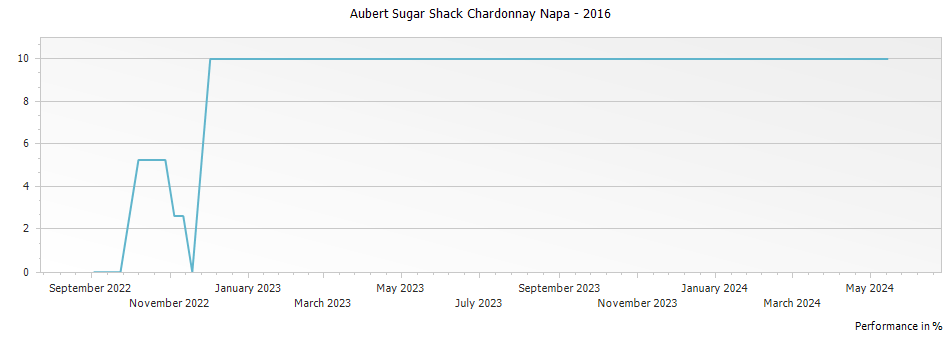 Graph for Aubert Sugar Shack Chardonnay Napa – 2016