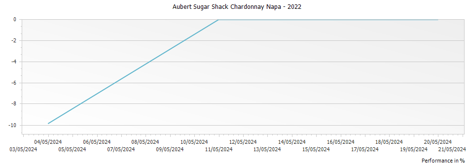 Graph for Aubert Sugar Shack Chardonnay Napa – 2022