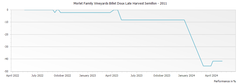 Graph for Morlet Family Vineyards Billet Doux Late Harvest Semillon – 2011
