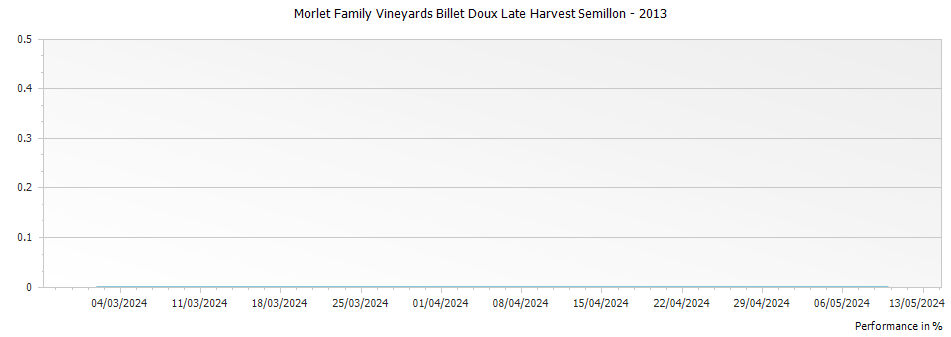 Graph for Morlet Family Vineyards Billet Doux Late Harvest Semillon – 2013