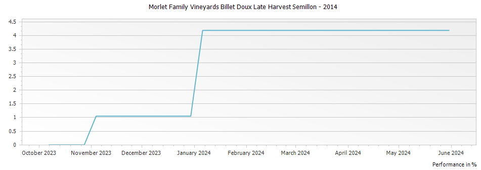 Graph for Morlet Family Vineyards Billet Doux Late Harvest Semillon – 2014