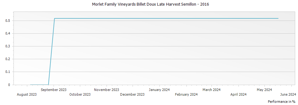 Graph for Morlet Family Vineyards Billet Doux Late Harvest Semillon – 2016