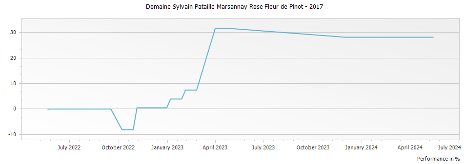 Graph for Domaine Sylvain Pataille Marsannay Rose Fleur de Pinot – 2017