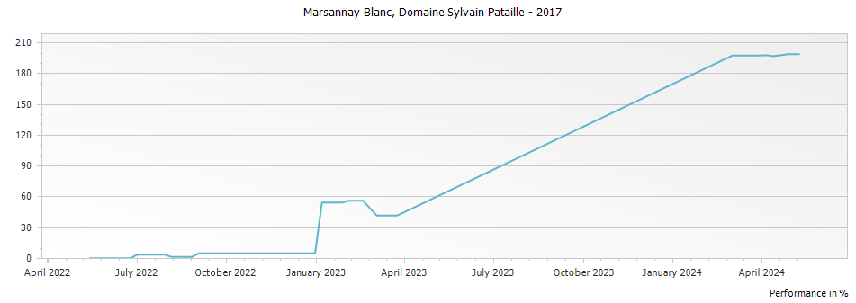 Graph for Domaine Sylvain Pataille Marsannay Blanc – 2017