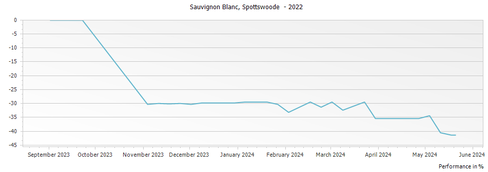 Graph for Spottswoode Estate Sauvignon Blanc Napa County – 2022