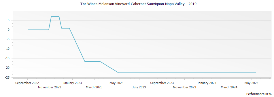 Graph for Tor Wines Melanson Vineyard Cabernet Sauvignon Napa Valley – 2019