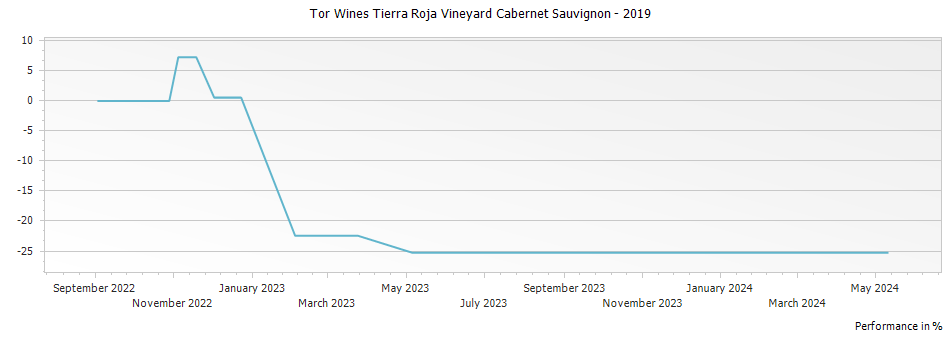 Graph for Tor Wines Tierra Roja Vineyard Cabernet Sauvignon – 2019
