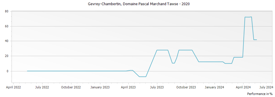 Graph for Pascal Marchand Tawse Gevrey-Chambertin – 2020