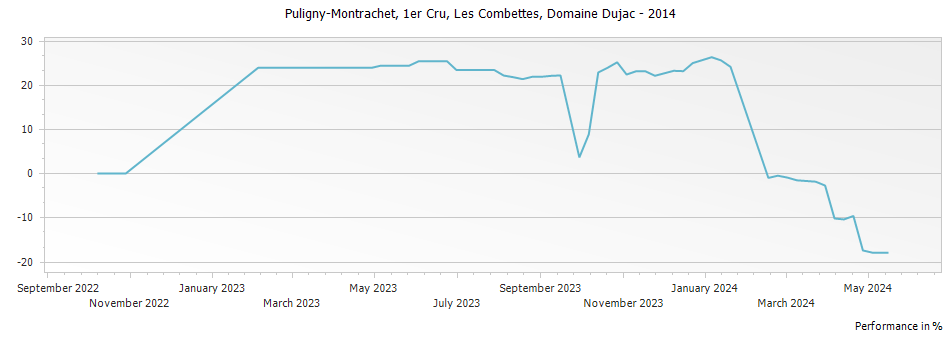 Graph for Domaine Dujac Puligny-Montrachet Les Combettes Premier Cru – 2014