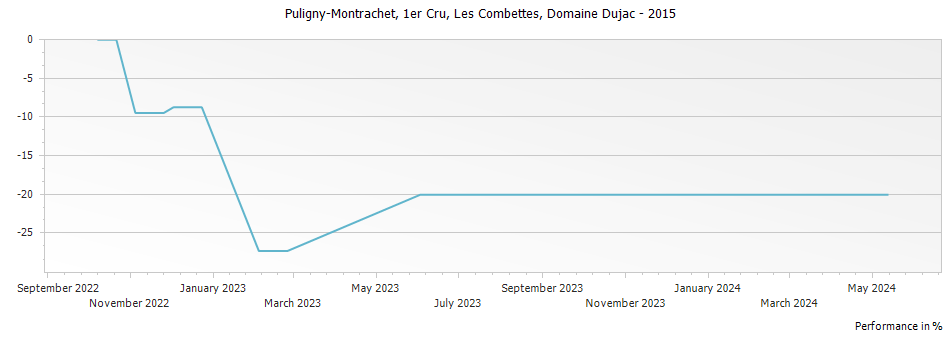 Graph for Domaine Dujac Puligny-Montrachet Les Combettes Premier Cru – 2015