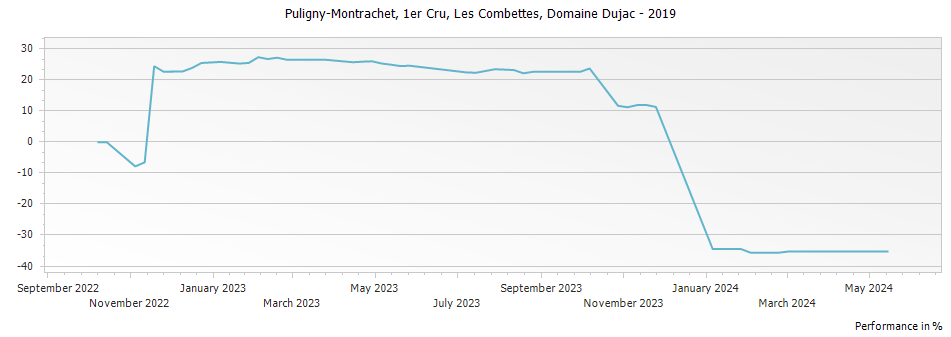 Graph for Domaine Dujac Puligny-Montrachet Les Combettes Premier Cru – 2019