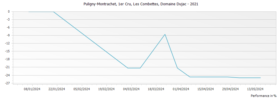 Graph for Domaine Dujac Puligny-Montrachet Les Combettes Premier Cru – 2021