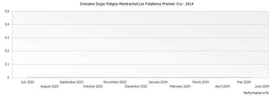 Graph for Domaine Dujac Puligny-Montrachet Les Folatieres Premier Cru – 2014