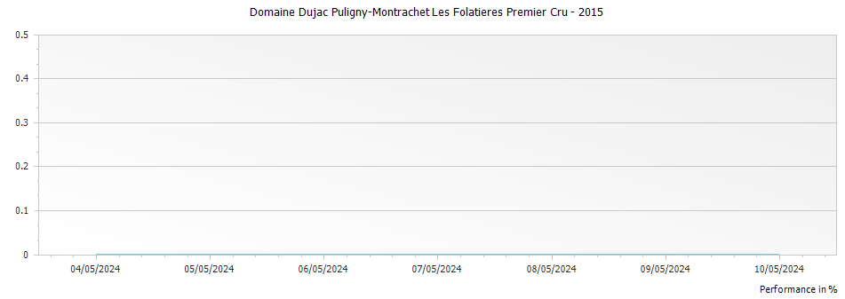 Graph for Domaine Dujac Puligny-Montrachet Les Folatieres Premier Cru – 2015