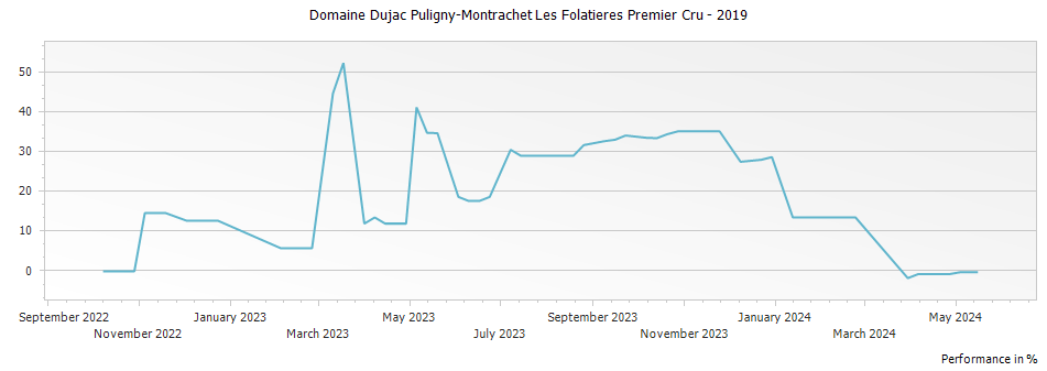 Graph for Domaine Dujac Puligny-Montrachet Les Folatieres Premier Cru – 2019