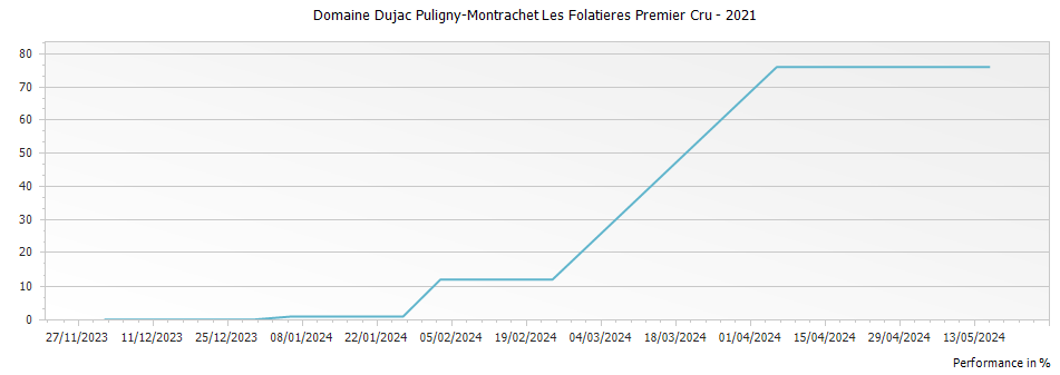 Graph for Domaine Dujac Puligny-Montrachet Les Folatieres Premier Cru – 2021