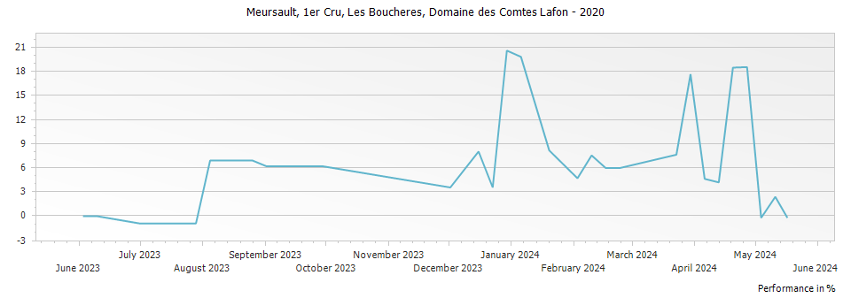 Graph for Domaine des Comtes Lafon Les Boucheres Meursault Premier Cru – 2020