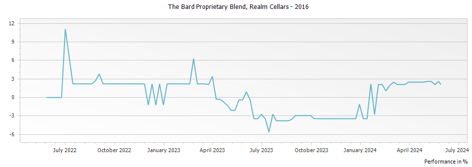 Graph for Realm Cellars The Bard Proprietary Blend Napa Valley – 2016