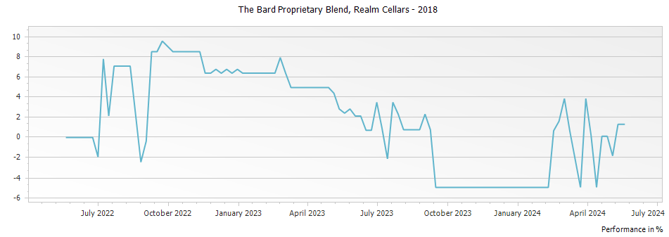 Graph for Realm Cellars The Bard Proprietary Blend Napa Valley – 2018