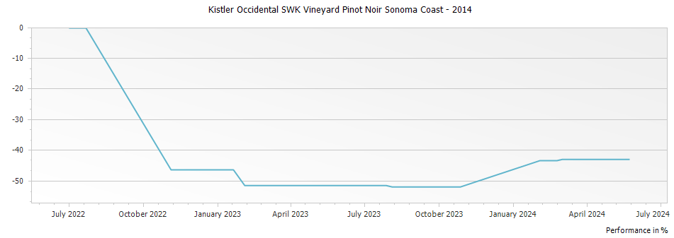 Graph for Kistler Occidental SWK Vineyard Pinot Noir Sonoma Coast – 2014
