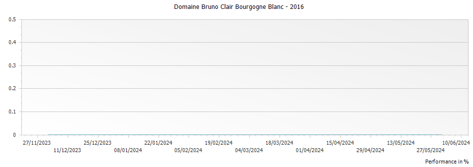 Graph for Domaine Bruno Clair Bourgogne Blanc – 2016