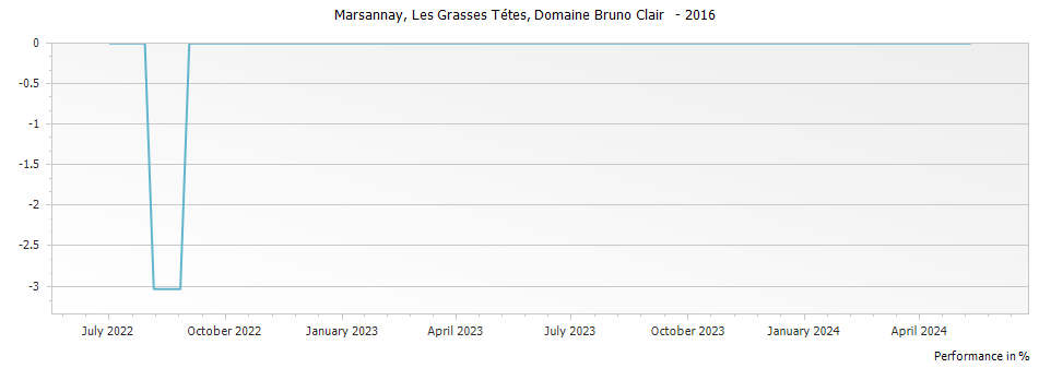 Graph for Domaine Bruno Clair Marsannay Les Grasses Tetes – 2016