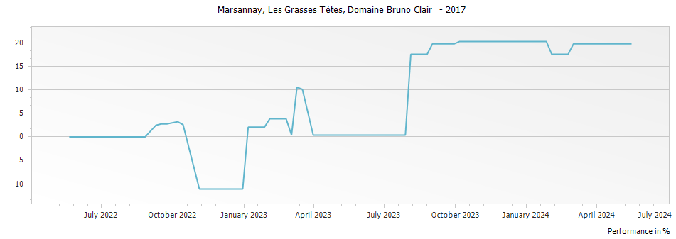 Graph for Domaine Bruno Clair Marsannay Les Grasses Tetes – 2017