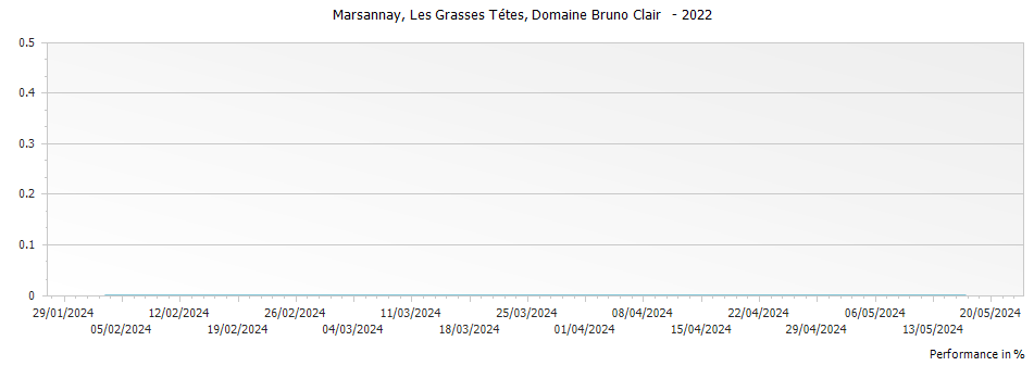 Graph for Domaine Bruno Clair Marsannay Les Grasses Tetes – 2022
