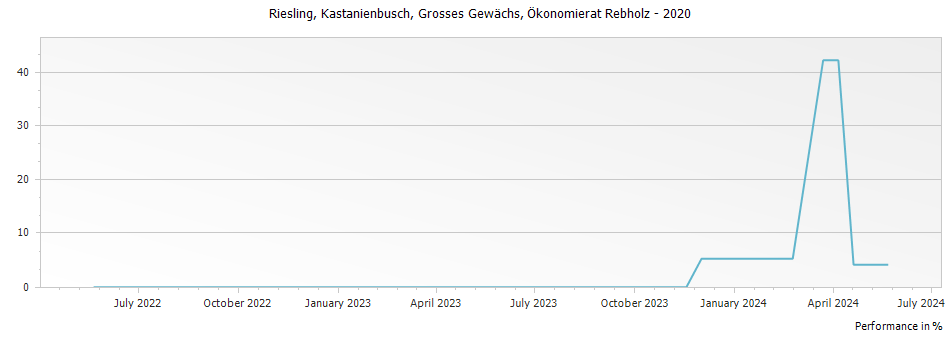 Graph for Okonomierat Rebholz Birkweiler Kastanienbusch Riesling Grosses Gewachs – 2020