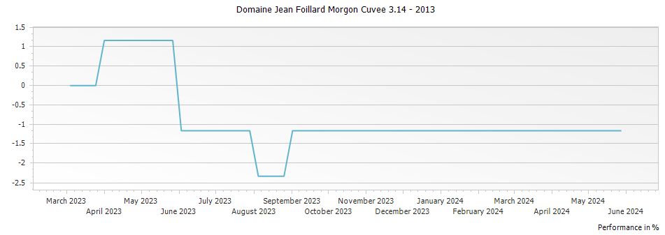 Graph for Domaine Jean Foillard Morgon Cuvee 3.14 – 2013