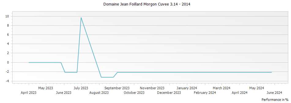 Graph for Domaine Jean Foillard Morgon Cuvee 3.14 – 2014