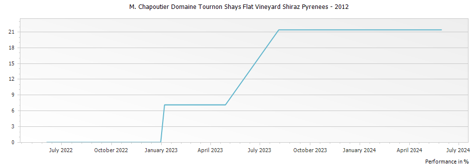 Graph for M. Chapoutier Domaine Tournon Shays Flat Vineyard Shiraz Pyrenees – 2012