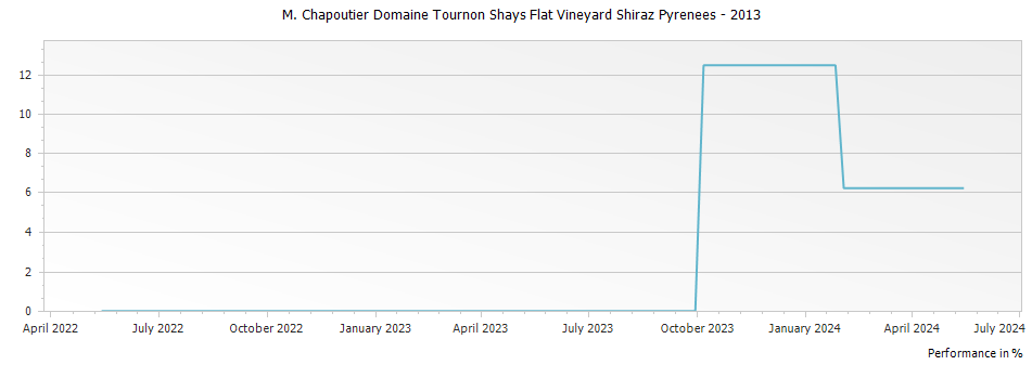 Graph for M. Chapoutier Domaine Tournon Shays Flat Vineyard Shiraz Pyrenees – 2013