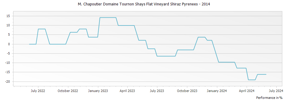 Graph for M. Chapoutier Domaine Tournon Shays Flat Vineyard Shiraz Pyrenees – 2014