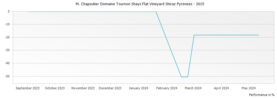 Graph for M. Chapoutier Domaine Tournon Shays Flat Vineyard Shiraz Pyrenees – 2015