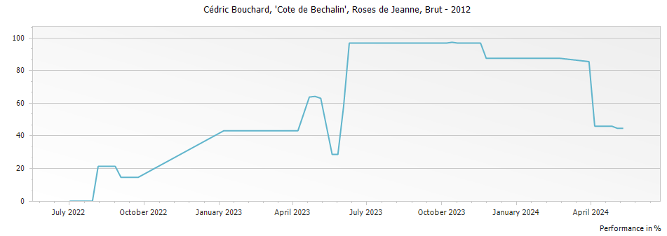 Graph for Cedric Bouchard Roses de Jeanne Cote de Bechalin Champagne – 2012