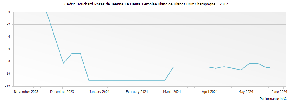 Graph for Cedric Bouchard Roses de Jeanne La Haute-Lemblee Blanc de Blancs Brut Champagne – 2012