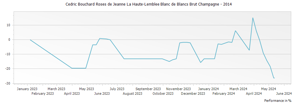 Graph for Cedric Bouchard Roses de Jeanne La Haute-Lemblee Blanc de Blancs Brut Champagne – 2014