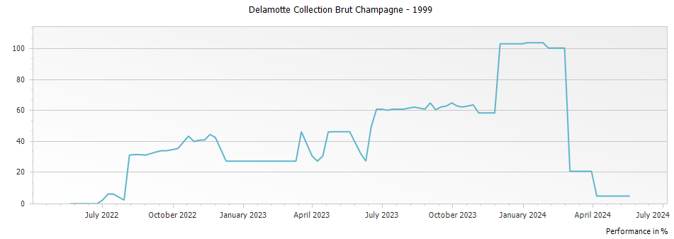 Graph for Delamotte Collection Brut Champagne – 1999