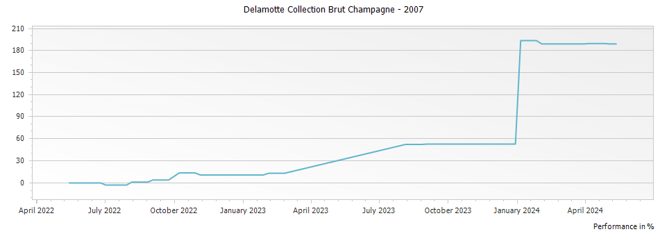 Graph for Delamotte Collection Brut Champagne – 2007
