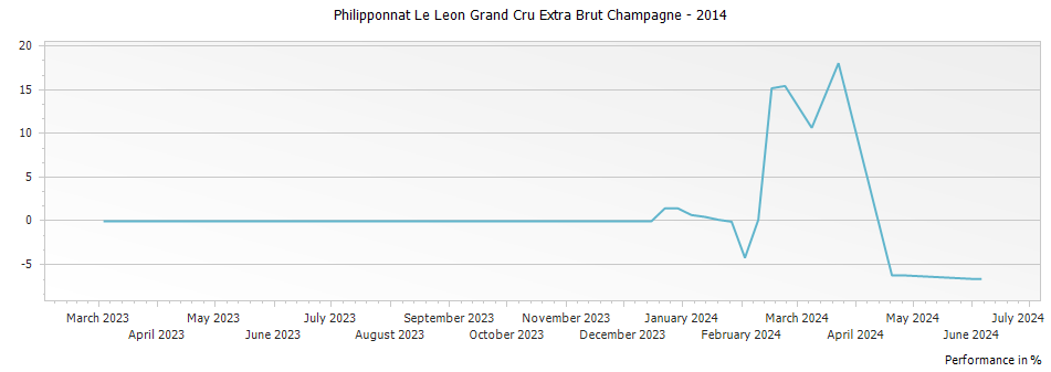 Graph for Philipponnat Le Leon Grand Cru Extra Brut Champagne – 2014