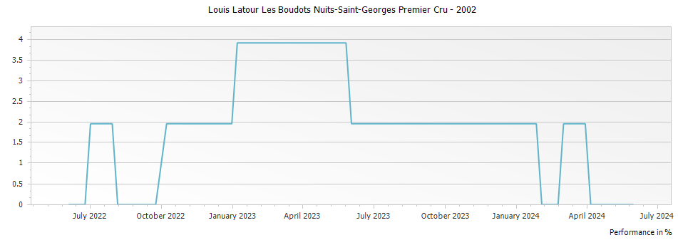 Graph for Louis Latour Les Boudots Nuits-Saint-Georges Premier Cru – 2002