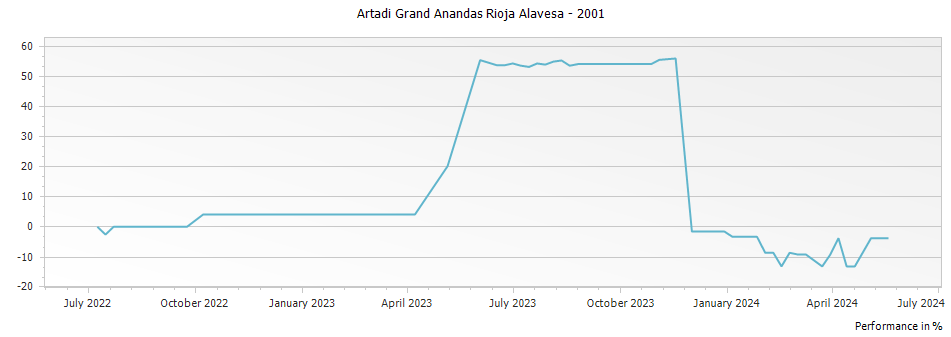 Graph for Artadi Grand Anandas Rioja Alavesa – 2001