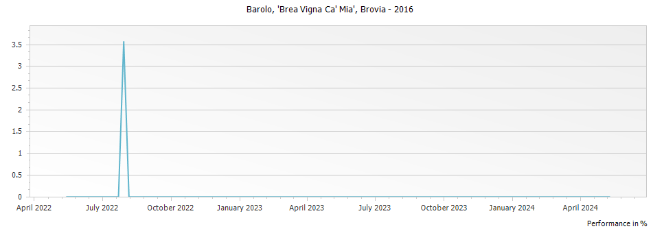 Graph for Brovia Brea Vigna Ca Mia Barolo DOCG – 2016