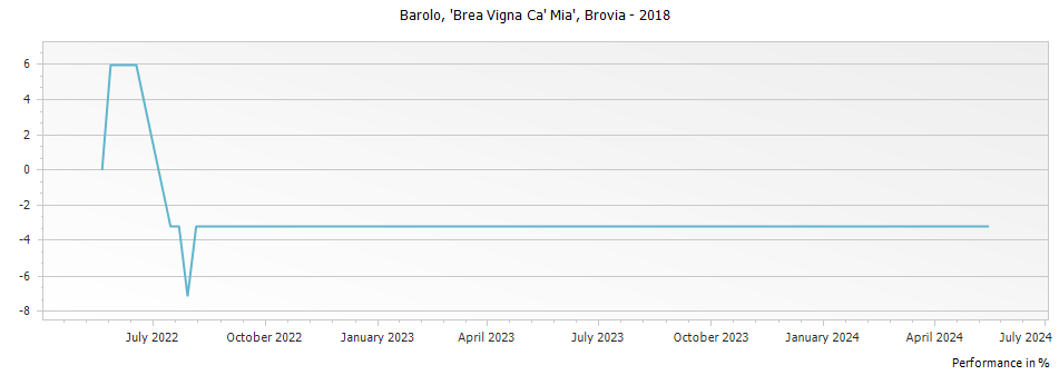 Graph for Brovia Brea Vigna Ca Mia Barolo DOCG – 2018