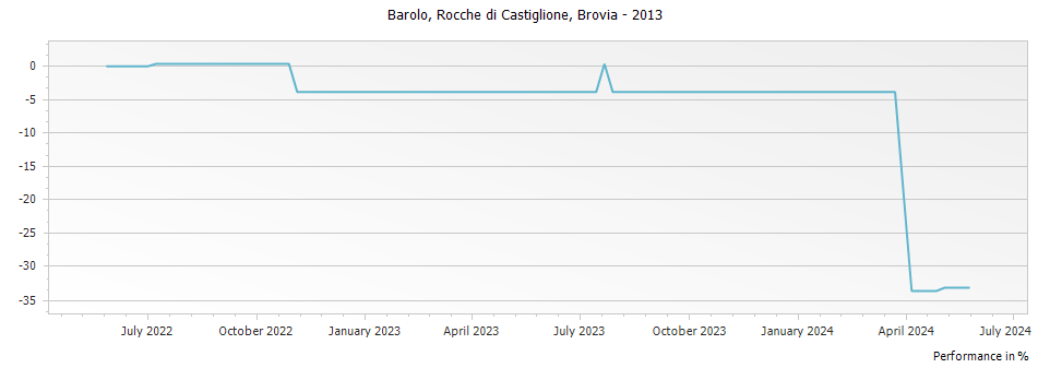 Graph for Brovia Rocche di Castiglione Barolo DOCG – 2013
