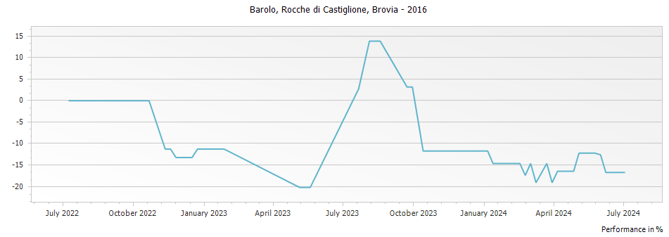 Graph for Brovia Rocche di Castiglione Barolo DOCG – 2016