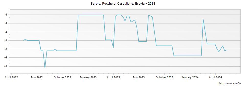 Graph for Brovia Rocche di Castiglione Barolo DOCG – 2018