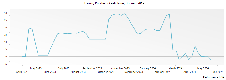 Graph for Brovia Rocche di Castiglione Barolo DOCG – 2019