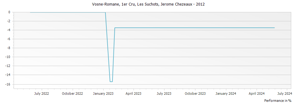 Graph for Jerome Chezeaux Les Suchots Vosne-Romanee Premier Cru – 2012